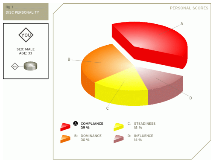 DISC Personality Scores