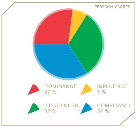 DISC Personality Insights